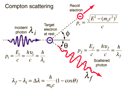 Diffusion de Compton