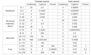 Table of cross-sections