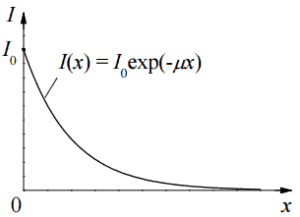 Attenuation