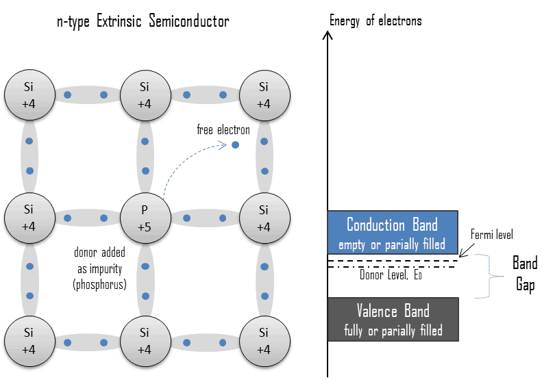 extrínseco - semiconductor dopado - tipo n - donante