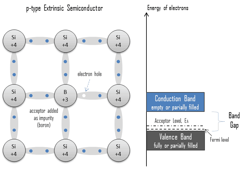 extrínseco - semiconductor dopado - tipo p - aceptador