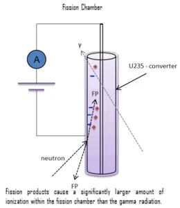 cámara de fisión - detección de neutrones