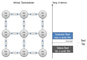 Germanio - semiconductor