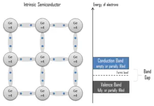 Germanium - semiconductor