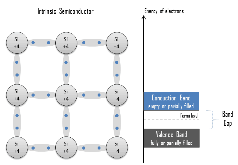 semiconductores intrínsecos