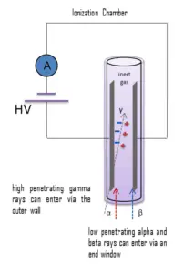 cámara de ionización - principio básico