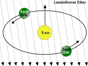 el éter luminífero