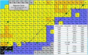 neptunium series - decay chain