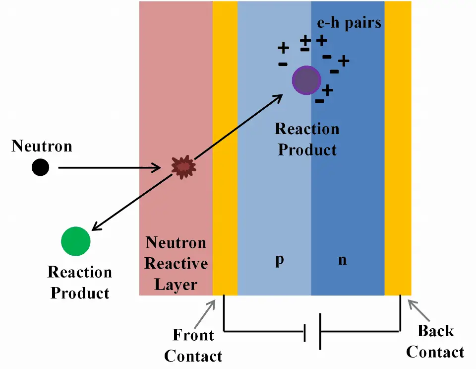 Coördineren vlam Zullen What is Detection of Neutrons - Definition