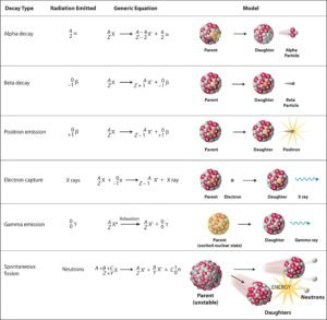 Notation von Kernreaktionen - radioaktiver Zerfall