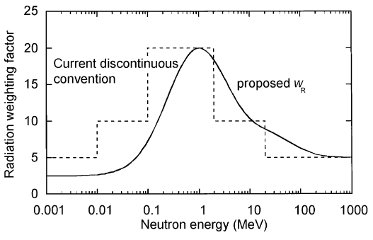 factor de ponderación de la radiación - neutrones - ICRP