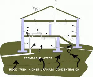 Radon - Minderung - Haus