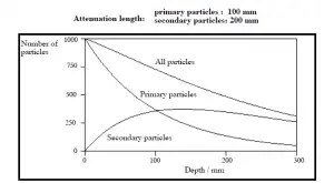 Ejemplo de acumulación de partículas secundarias.  Depende en gran medida del carácter y los parámetros de las partículas primarias.