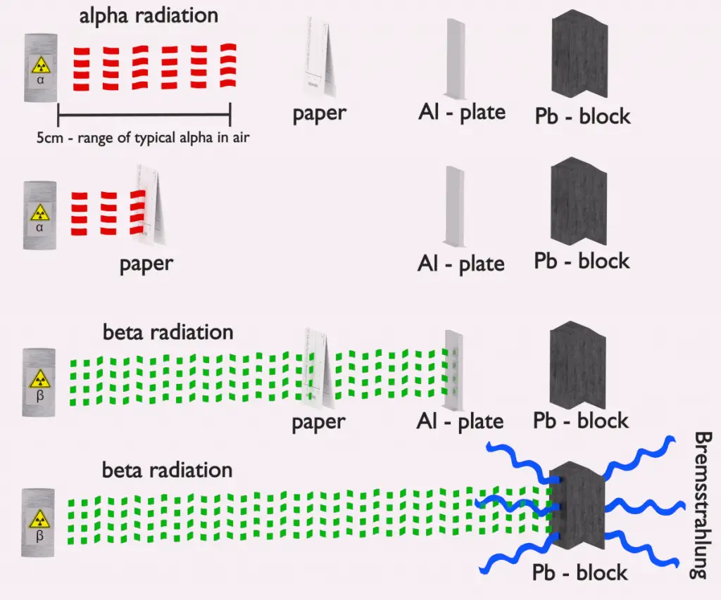 Shielding of Alpha and Beta Radiation