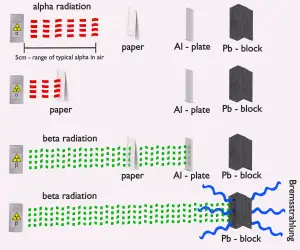 Abschirmung von Alpha und Beta Strahlung