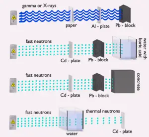 Blindage du rayonnement neutronique