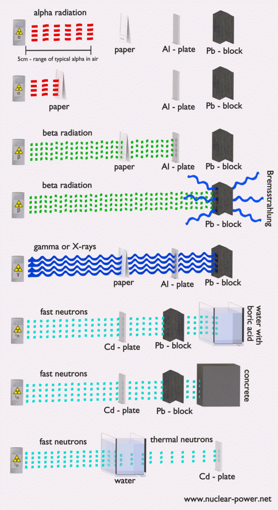 Blindage des rayonnements ionisants