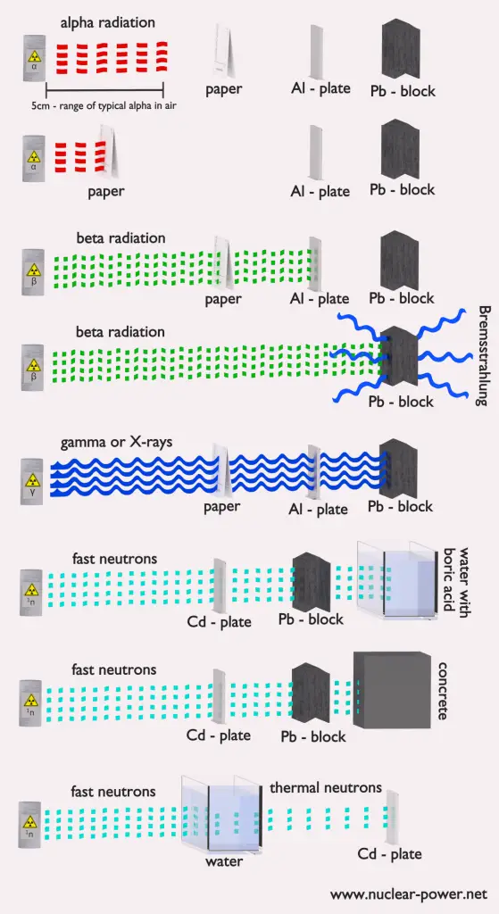 Shielding of Ionizing Radiation