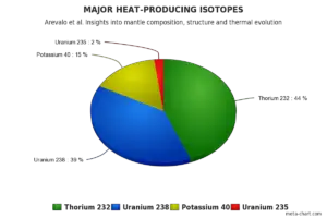 Principais isótopos produtores de calor.