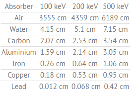 Tabelle der Halbwertsschichten (in cm)