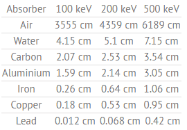 Tabela de camadas de meio valor (em cm)