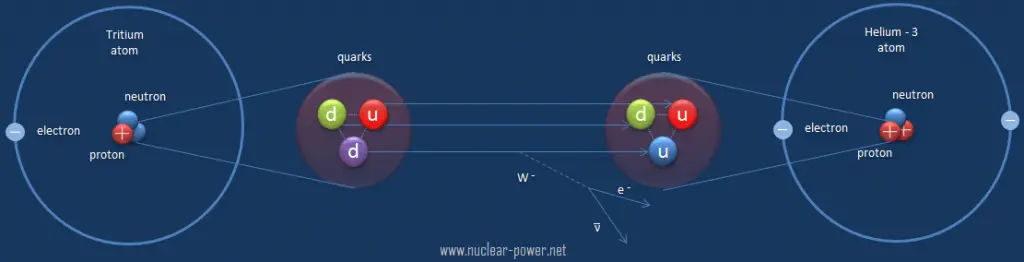 théorie de la désintégration bêta - interaction faible