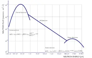 Espectro de neutrones del reactor térmico