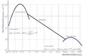 Thermal Reactor Neutron Spectrum