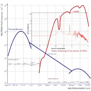 espectro de neutrones del reactor térmico versus rápido