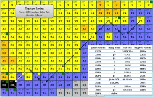 thorium series - decay chain