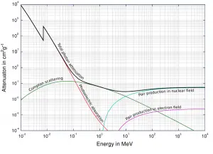 Attenuation coefficients.