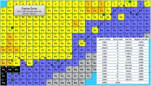 serie de uranio - cadena de descomposición