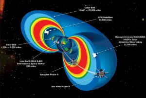 correias de radiação van Allen - satélites